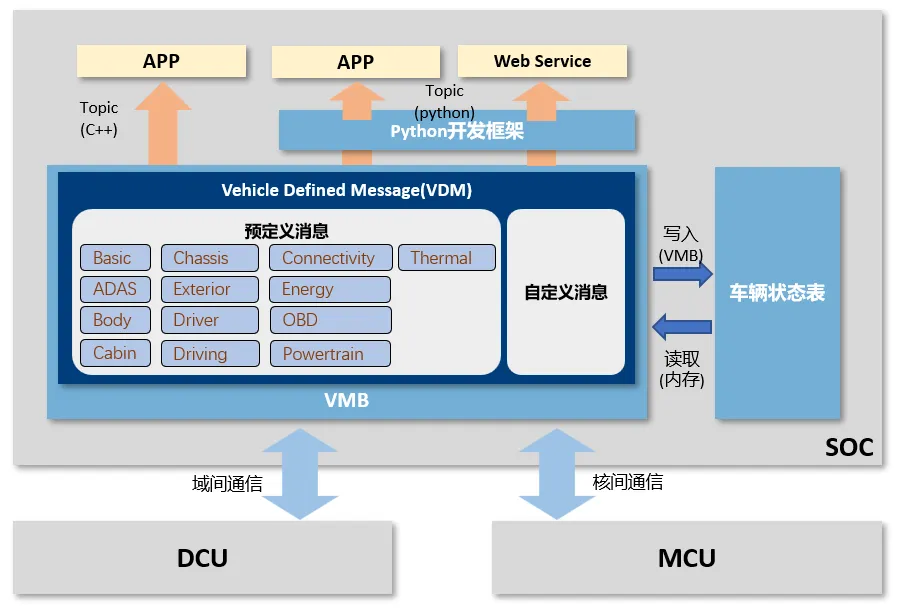 东软睿驰NeuSAR VDM预定义消息全新发布