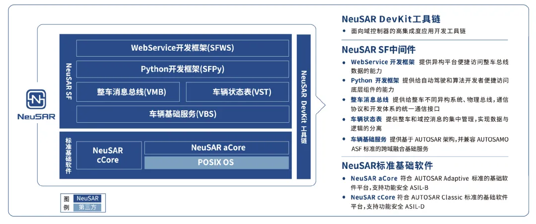 东软睿驰NeuSAR成功适配地平线征程6系列