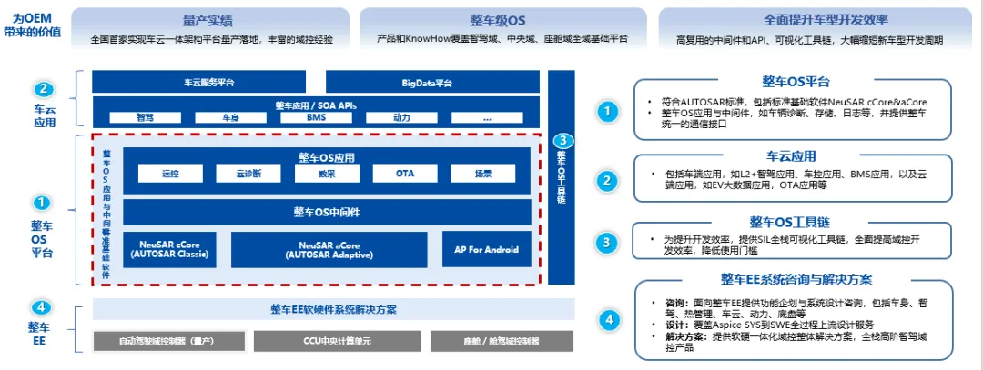 东软睿驰获选佐思汽研“汽车操作系统TOP10企业”